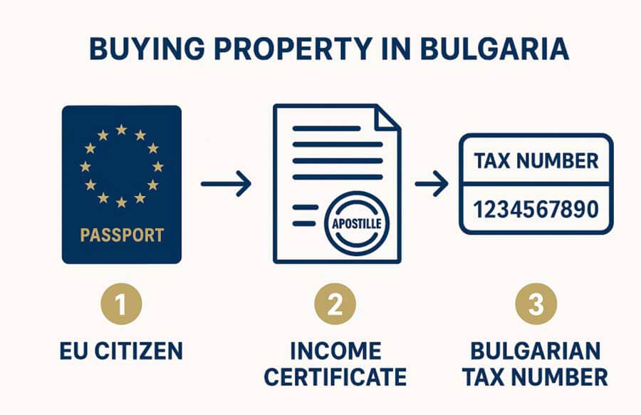 Infografika zakupu nieruchomości z ikonami paszportu UE, zaświadczenia o dochodach i bułgarskiego numeru podatkowego