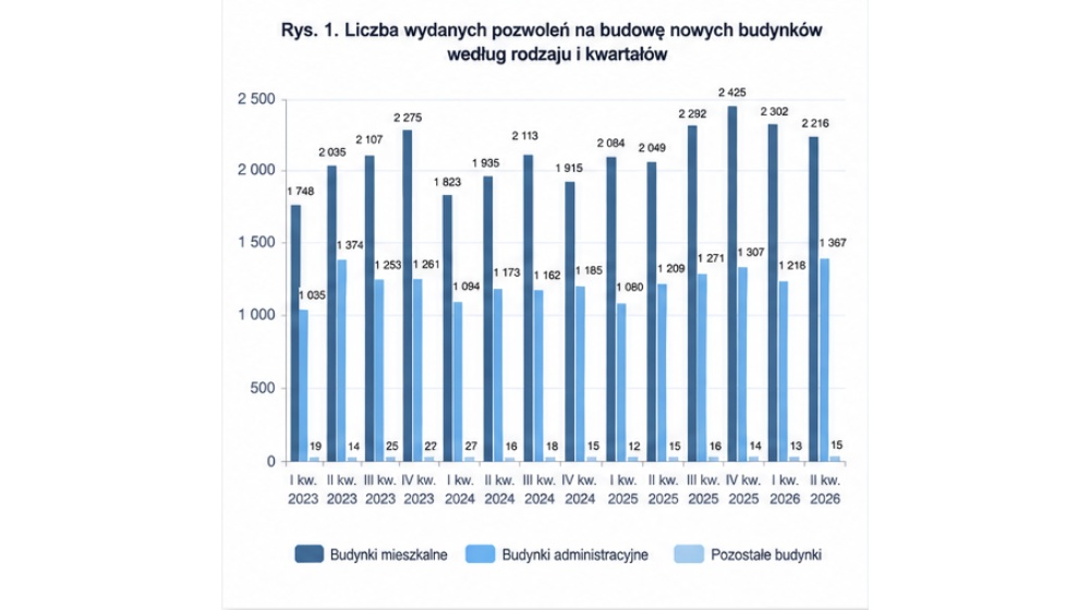 Wykres: liczba wydanych pozwoleń na budowę nowych budynków według rodzaju i kwartałów